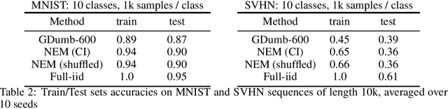 Figure 2 for A Meta-Learned Neuron model for Continual Learning