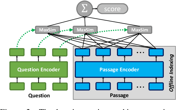 Figure 3 for ColBERTv2: Effective and Efficient Retrieval via Lightweight Late Interaction