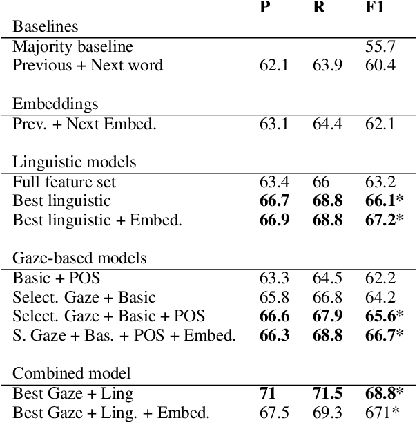 Figure 4 for Classifying Referential and Non-referential It Using Gaze