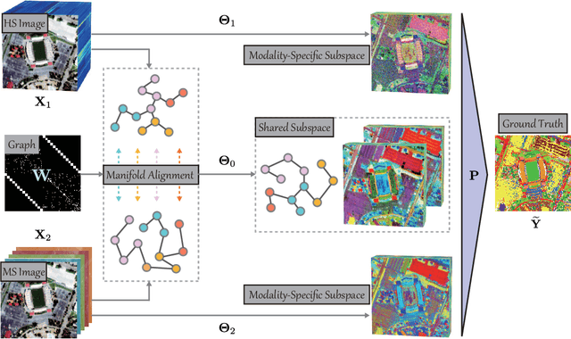Figure 1 for Multimodal Remote Sensing Benchmark Datasets for Land Cover Classification with A Shared and Specific Feature Learning Model