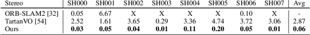 Figure 4 for DROID-SLAM: Deep Visual SLAM for Monocular, Stereo, and RGB-D Cameras