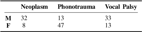Figure 3 for Pathological Voice Classification Using Mel-Cepstrum Vectors and Support Vector Machine