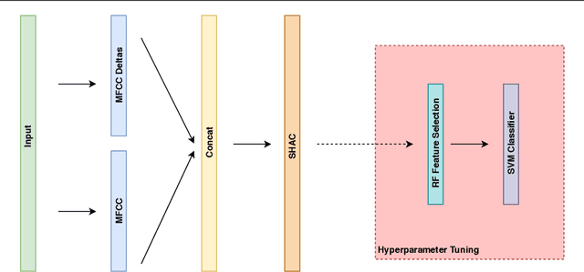 Figure 1 for Pathological Voice Classification Using Mel-Cepstrum Vectors and Support Vector Machine