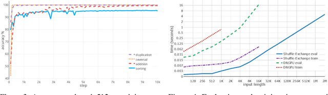 Figure 3 for Neural Shuffle-Exchange Networks -- Sequence Processing in O(n log n) Time
