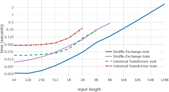Figure 4 for Neural Shuffle-Exchange Networks -- Sequence Processing in O(n log n) Time
