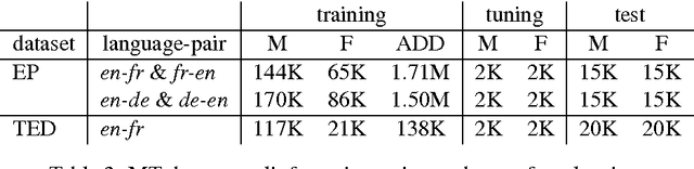 Figure 4 for Personalized Machine Translation: Preserving Original Author Traits