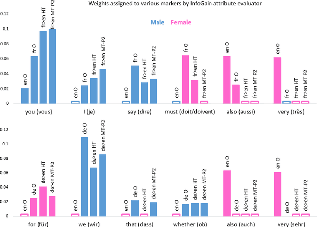 Figure 3 for Personalized Machine Translation: Preserving Original Author Traits