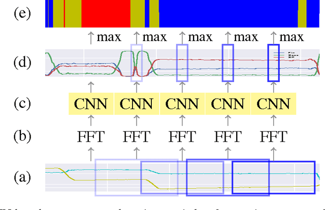 Figure 3 for End-to-End Eye Movement Detection Using Convolutional Neural Networks