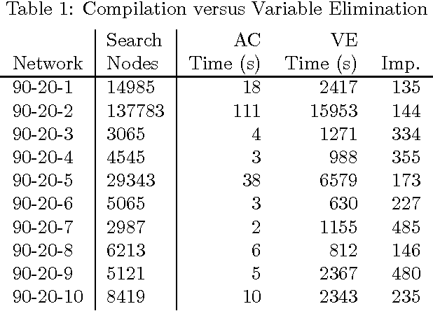 Figure 2 for Node Splitting: A Scheme for Generating Upper Bounds in Bayesian Networks