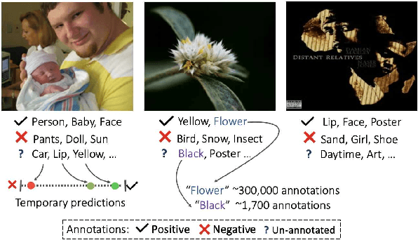 Figure 1 for Multi-label Classification with Partial Annotations using Class-aware Selective Loss