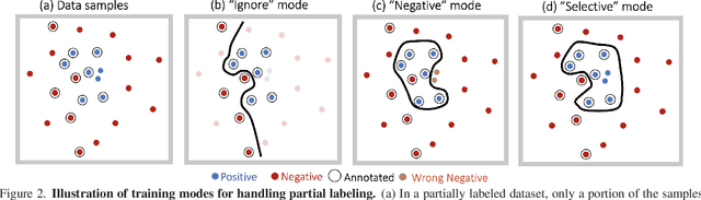 Figure 3 for Multi-label Classification with Partial Annotations using Class-aware Selective Loss