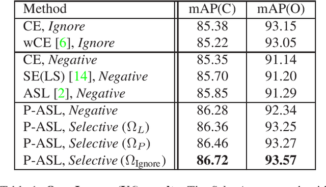Figure 2 for Multi-label Classification with Partial Annotations using Class-aware Selective Loss