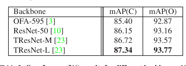 Figure 4 for Multi-label Classification with Partial Annotations using Class-aware Selective Loss