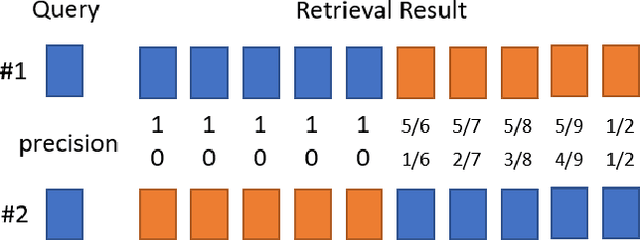 Figure 3 for Mean Local Group Average Precision : A New Performance Metric for Hashing-based Retrieval