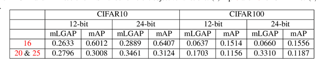 Figure 2 for Mean Local Group Average Precision : A New Performance Metric for Hashing-based Retrieval