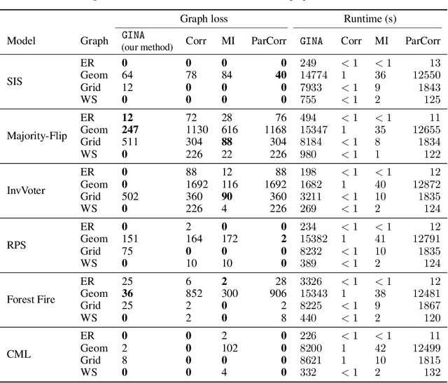 Figure 2 for GINA: Neural Relational Inference From Independent Snapshots