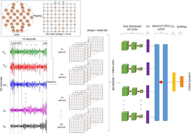 Figure 2 for Affective EEG-Based Person Identification Using the Deep Learning Approach