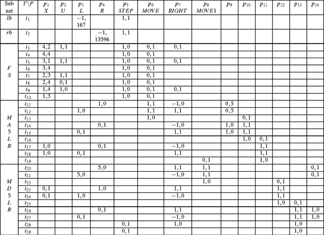 Figure 4 for A Small Universal Petri Net