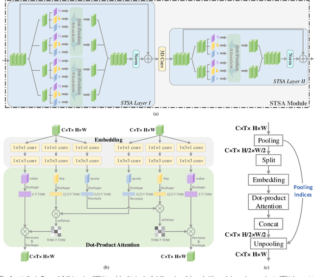 Figure 3 for Spatio-Temporal Self-Attention Network for Video Saliency Prediction