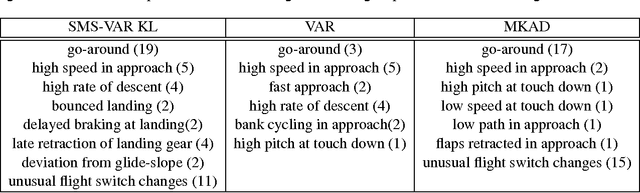Figure 2 for Semi-Markov Switching Vector Autoregressive Model-based Anomaly Detection in Aviation Systems