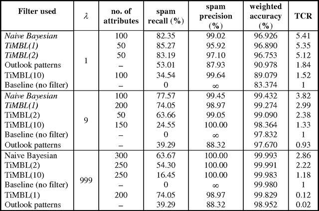 Figure 2 for Learning to Filter Spam E-Mail: A Comparison of a Naive Bayesian and a Memory-Based Approach
