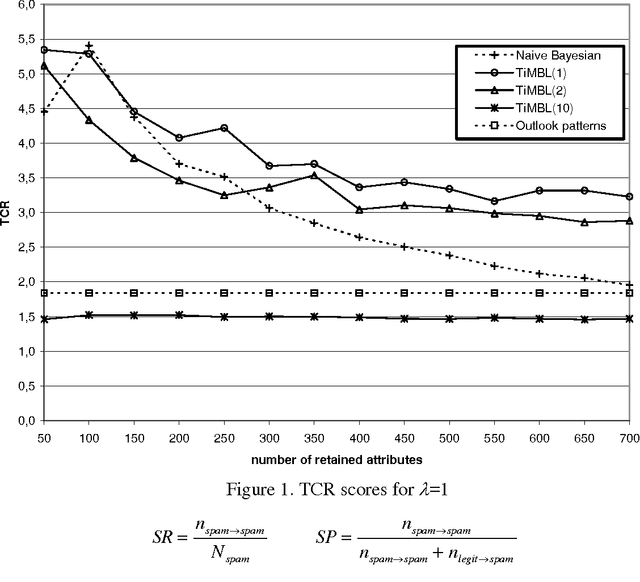 Figure 1 for Learning to Filter Spam E-Mail: A Comparison of a Naive Bayesian and a Memory-Based Approach