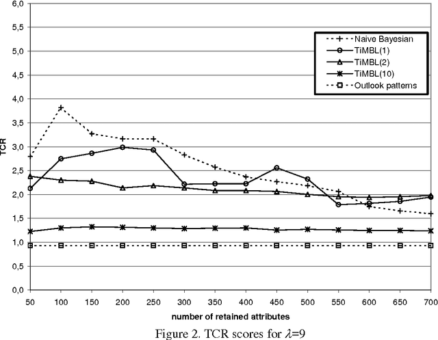 Figure 3 for Learning to Filter Spam E-Mail: A Comparison of a Naive Bayesian and a Memory-Based Approach