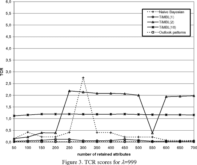 Figure 4 for Learning to Filter Spam E-Mail: A Comparison of a Naive Bayesian and a Memory-Based Approach