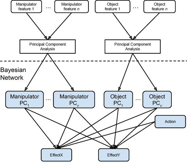 Figure 3 for Learning at the Ends: From Hand to Tool Affordances in Humanoid Robots