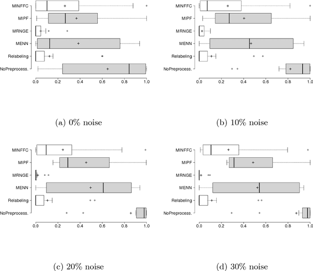 Figure 2 for Label Noise Filtering Techniques to Improve Monotonic Classification