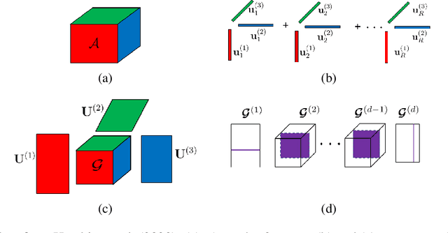 Figure 2 for Low-Rank+Sparse Tensor Compression for Neural Networks