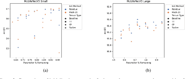 Figure 3 for Low-Rank+Sparse Tensor Compression for Neural Networks