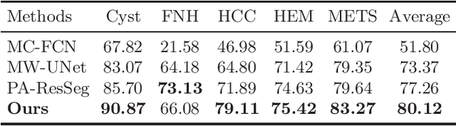 Figure 4 for Multi-phase Liver Tumor Segmentation with Spatial Aggregation and Uncertain Region Inpainting
