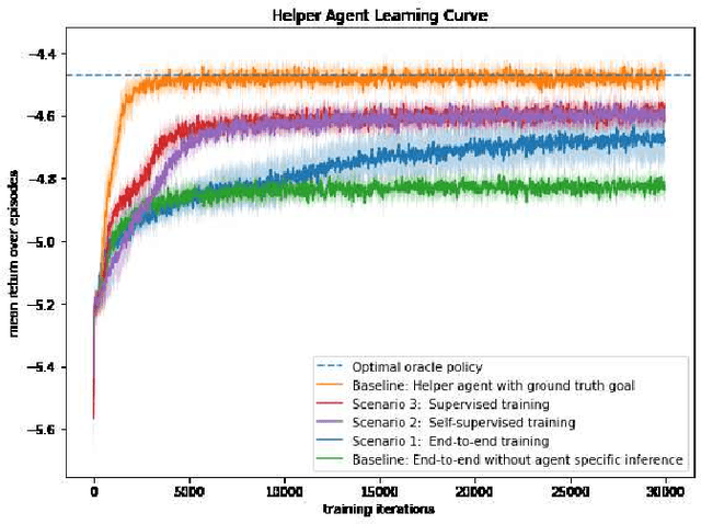 Figure 3 for Learning to Assist Agents by Observing Them