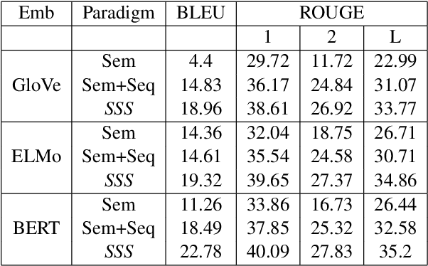 Figure 4 for On Incorporating Structural Information to improve Dialogue Response Generation