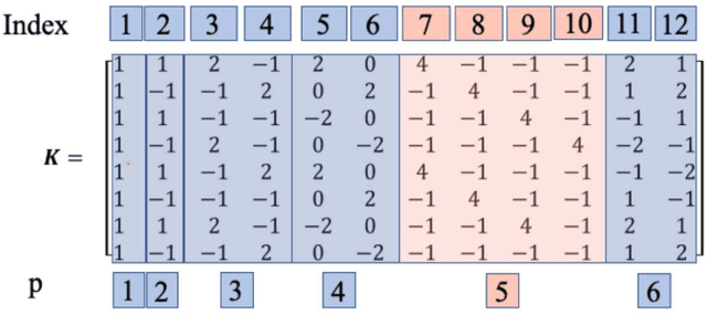 Figure 1 for Support Recovery Guarantees for Periodic Signals with Nested Periodic Dictionaries