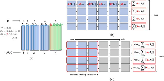 Figure 2 for Support Recovery Guarantees for Periodic Signals with Nested Periodic Dictionaries