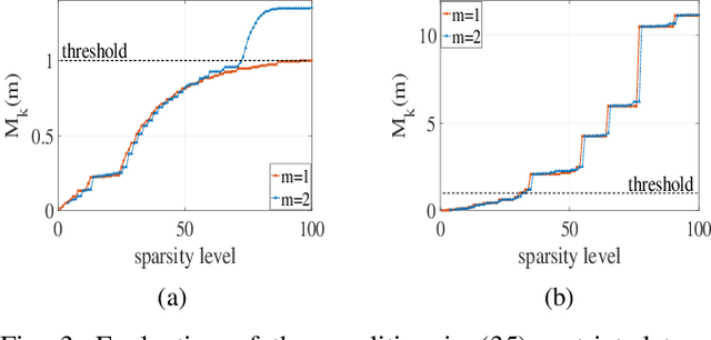 Figure 3 for Support Recovery Guarantees for Periodic Signals with Nested Periodic Dictionaries
