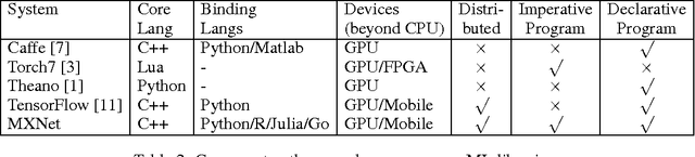 Figure 3 for MXNet: A Flexible and Efficient Machine Learning Library for Heterogeneous Distributed Systems