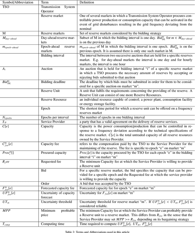 Figure 4 for An Artificial Intelligence Framework for Bidding Optimization with Uncertainty inMultiple Frequency Reserve Markets