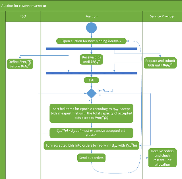 Figure 3 for An Artificial Intelligence Framework for Bidding Optimization with Uncertainty inMultiple Frequency Reserve Markets
