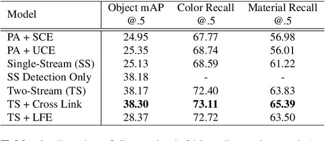 Figure 2 for Improving Object Detection and Attribute Recognition by Feature Entanglement Reduction
