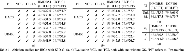 Figure 2 for Learning from Untrimmed Videos: Self-Supervised Video Representation Learning with Hierarchical Consistency