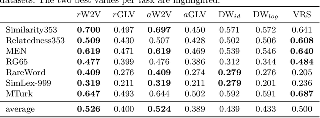Figure 1 for Word Embeddings for Entity-annotated Texts