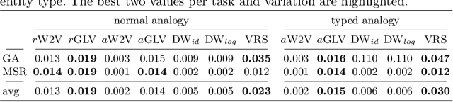 Figure 3 for Word Embeddings for Entity-annotated Texts