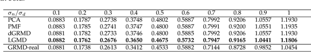 Figure 4 for Learnable Graph-regularization for Matrix Decomposition