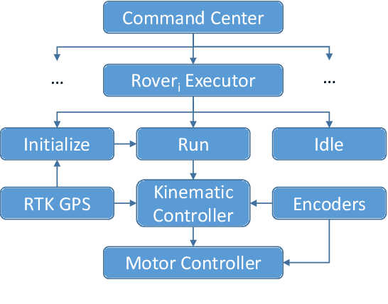 Figure 2 for AutoCone: An OmniDirectional Robot for Lane-Level Cone Placement