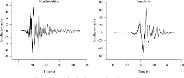 Figure 4 for Applications of shapelet transform to time series classification of earthquake, wind and wave data
