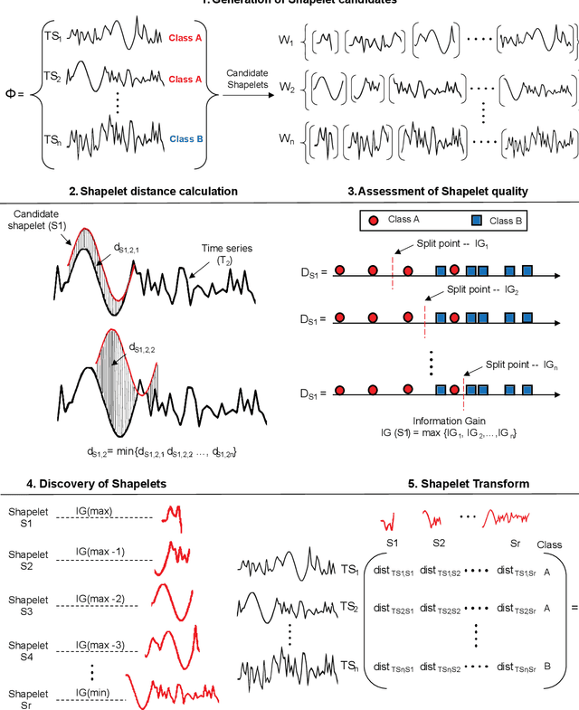 Figure 1 for Applications of shapelet transform to time series classification of earthquake, wind and wave data