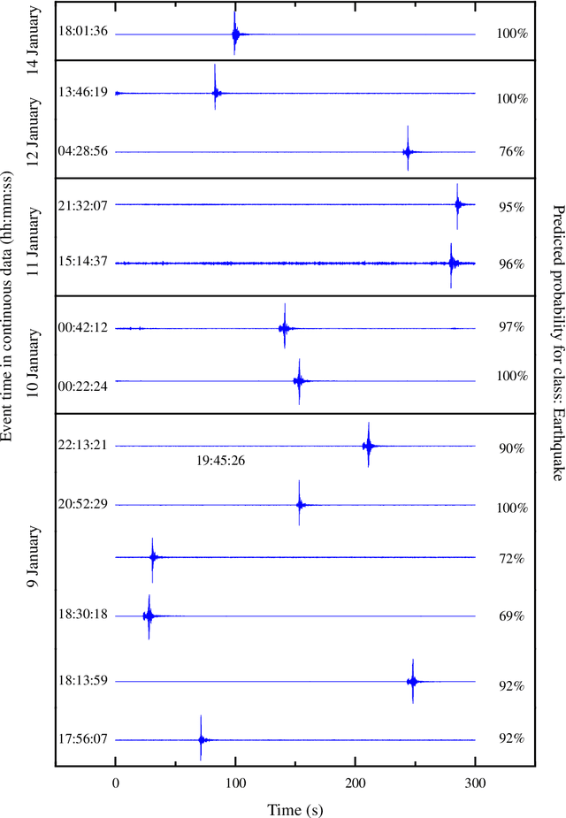 Figure 3 for Applications of shapelet transform to time series classification of earthquake, wind and wave data